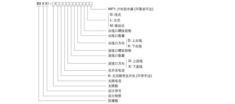 防爆檢修箱